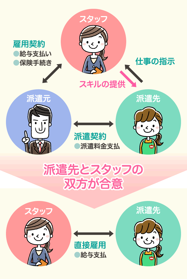 紹介予定派遣とは?