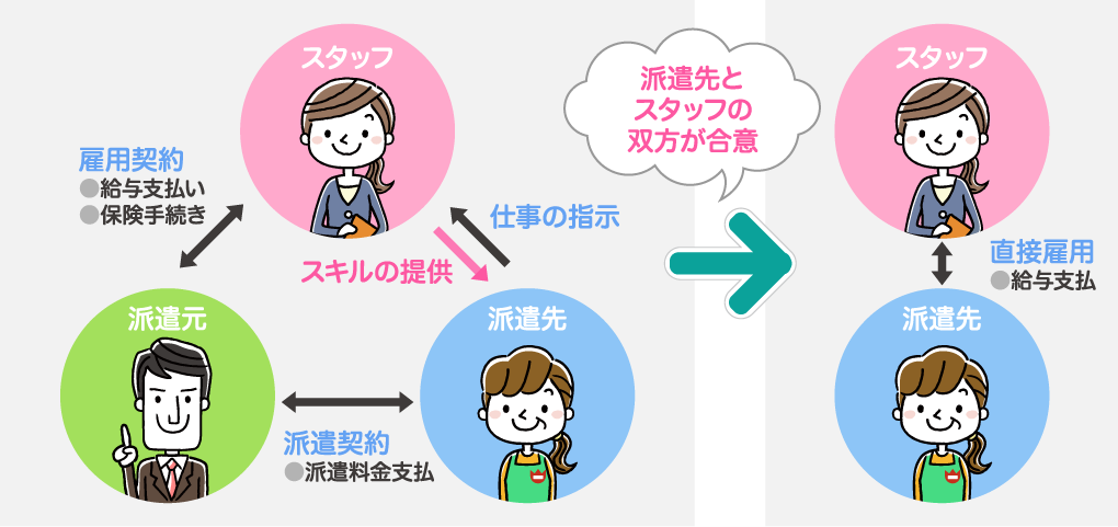 「紹介予定派遣」とは？